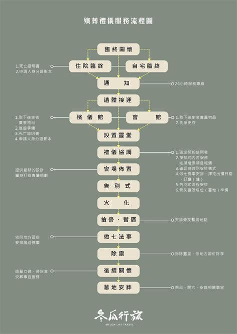 出殯後|殯葬禮儀治喪流程總整理！治喪時間平均13天，喪禮流。